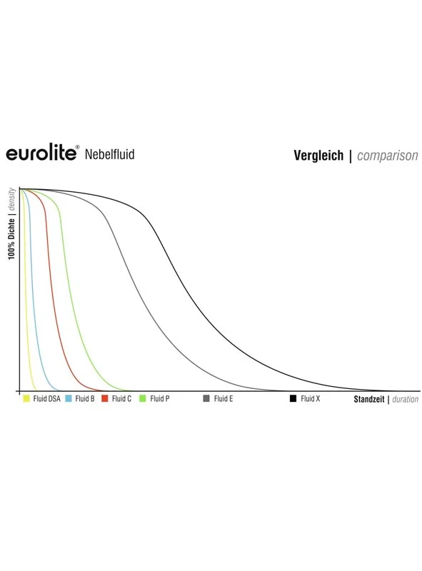 Eurolite Nebelfluid für Nebelmaschinen